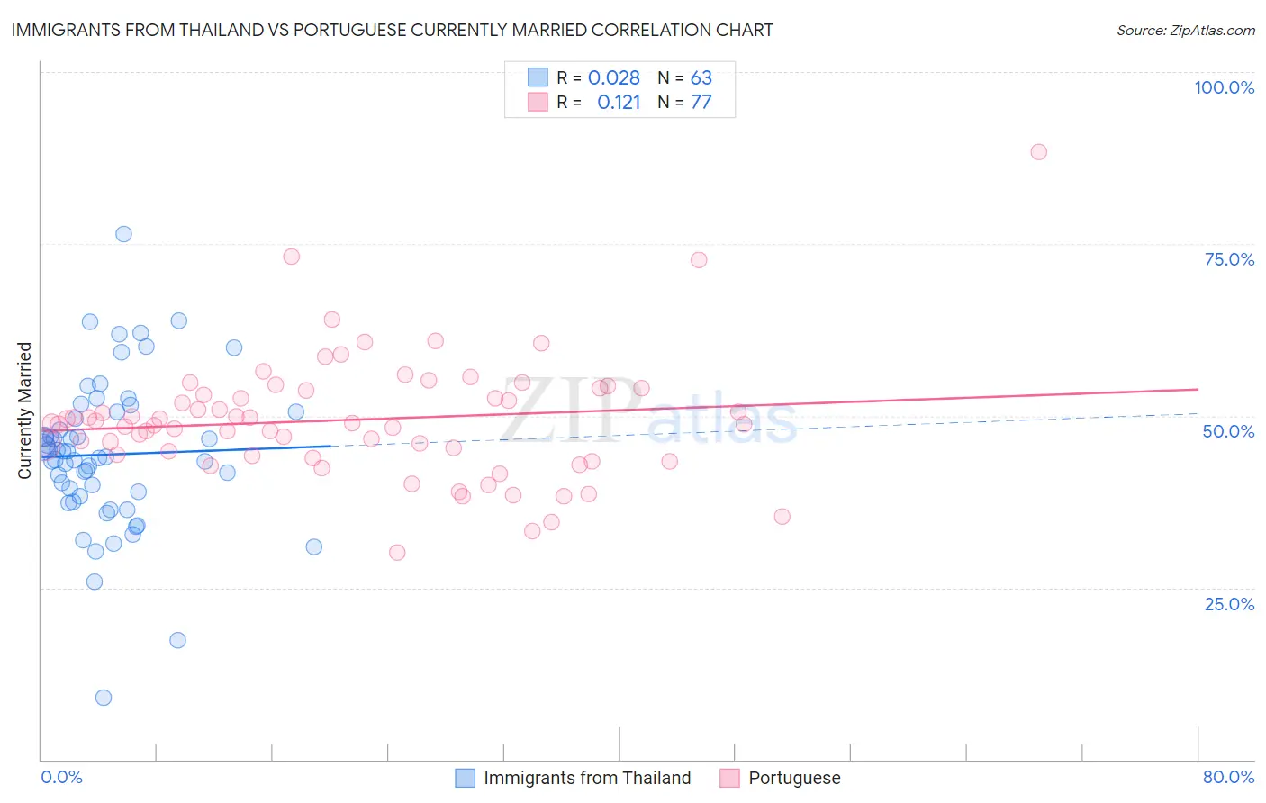 Immigrants from Thailand vs Portuguese Currently Married