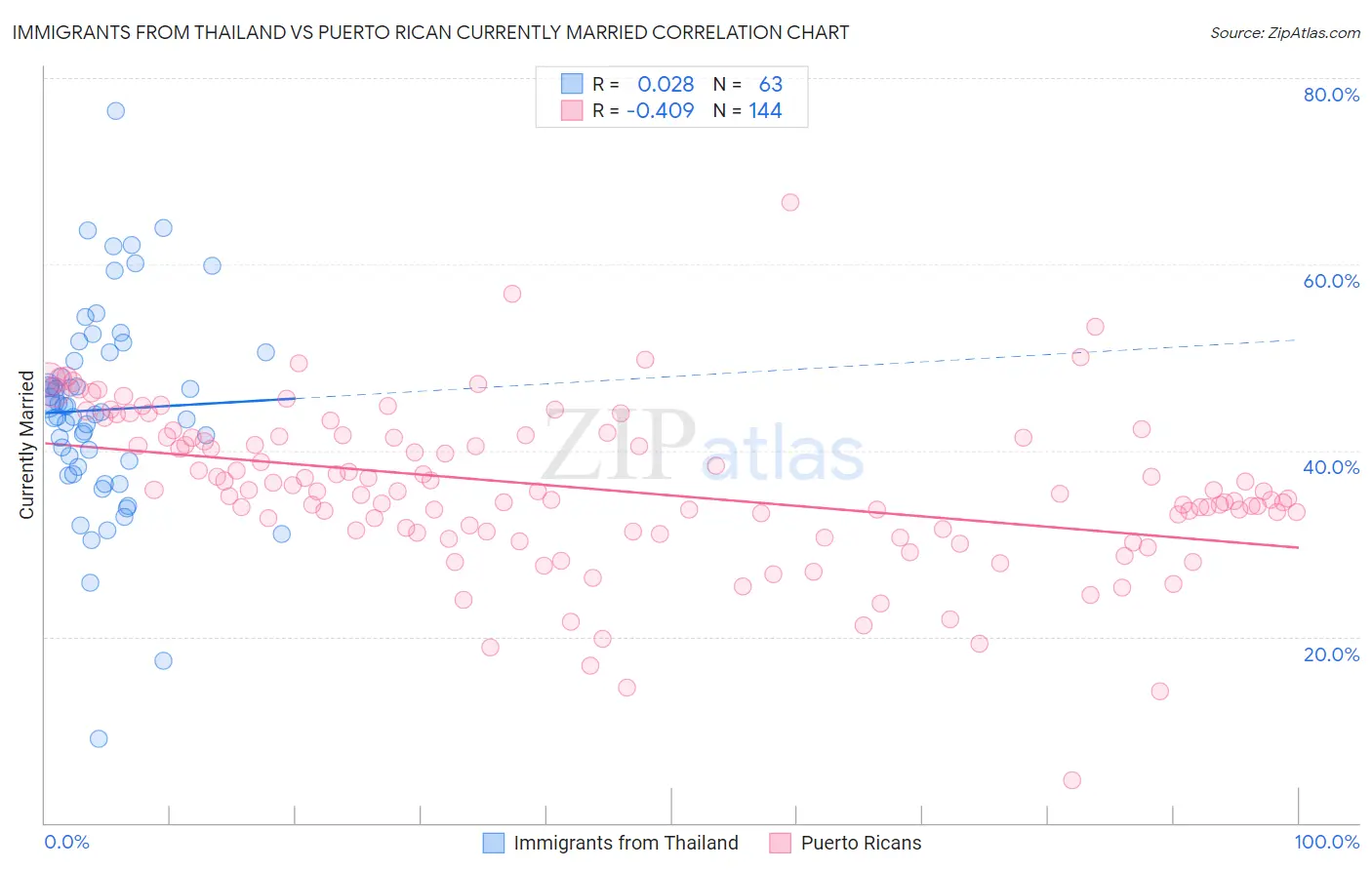 Immigrants from Thailand vs Puerto Rican Currently Married