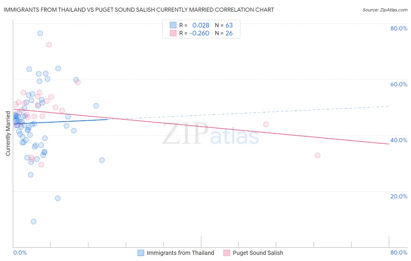 Immigrants from Thailand vs Puget Sound Salish Currently Married