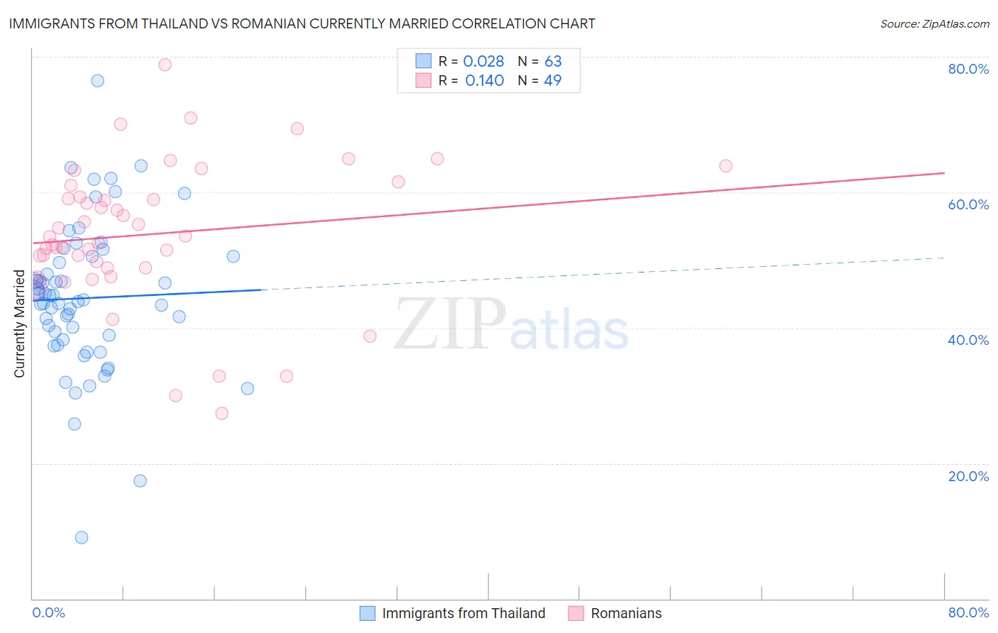Immigrants from Thailand vs Romanian Currently Married