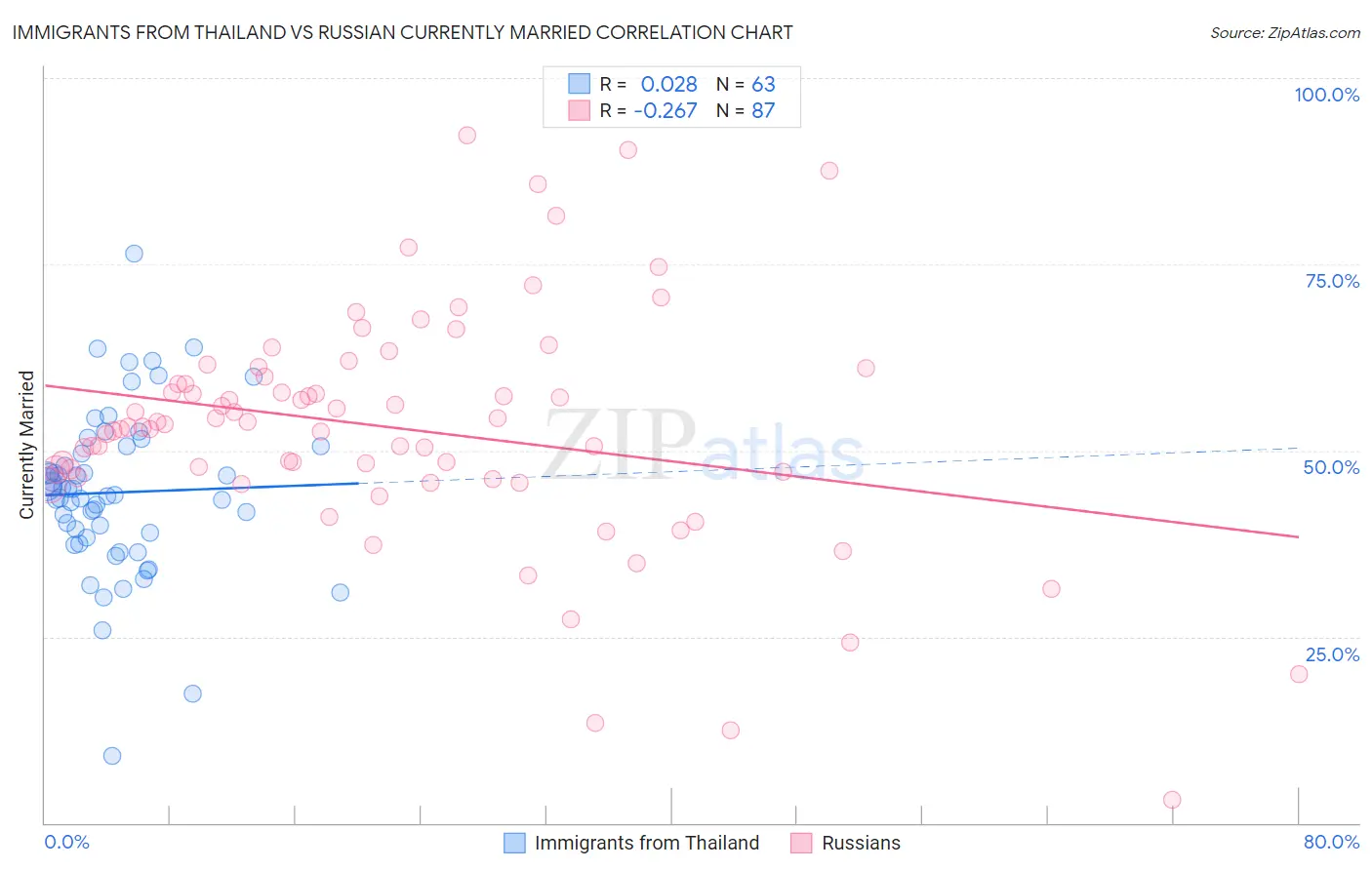 Immigrants from Thailand vs Russian Currently Married