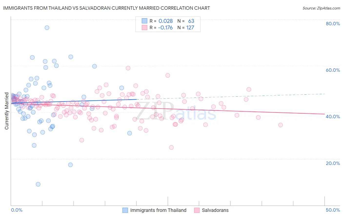 Immigrants from Thailand vs Salvadoran Currently Married