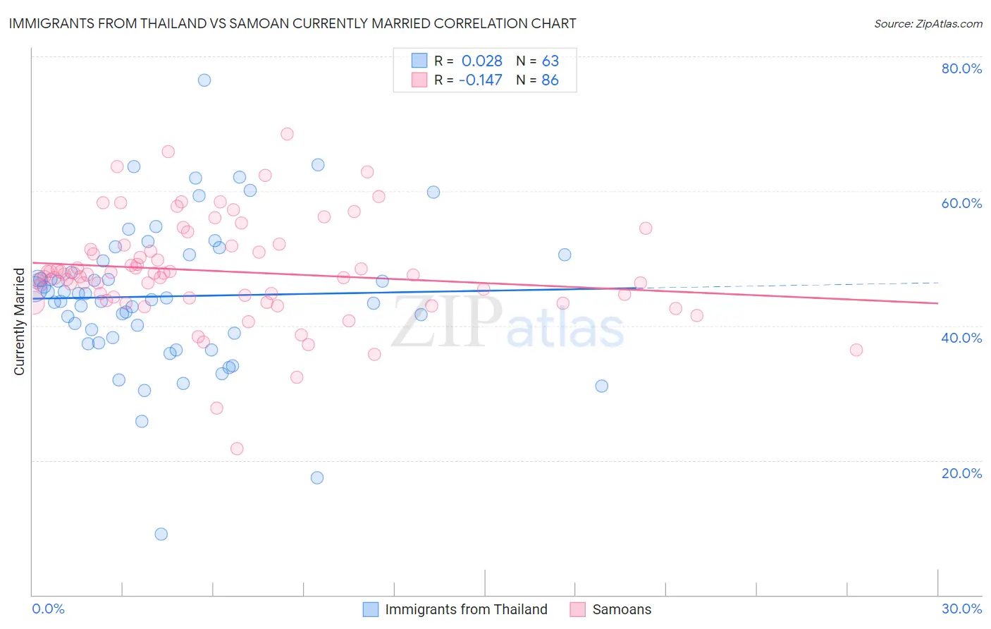 Immigrants from Thailand vs Samoan Currently Married