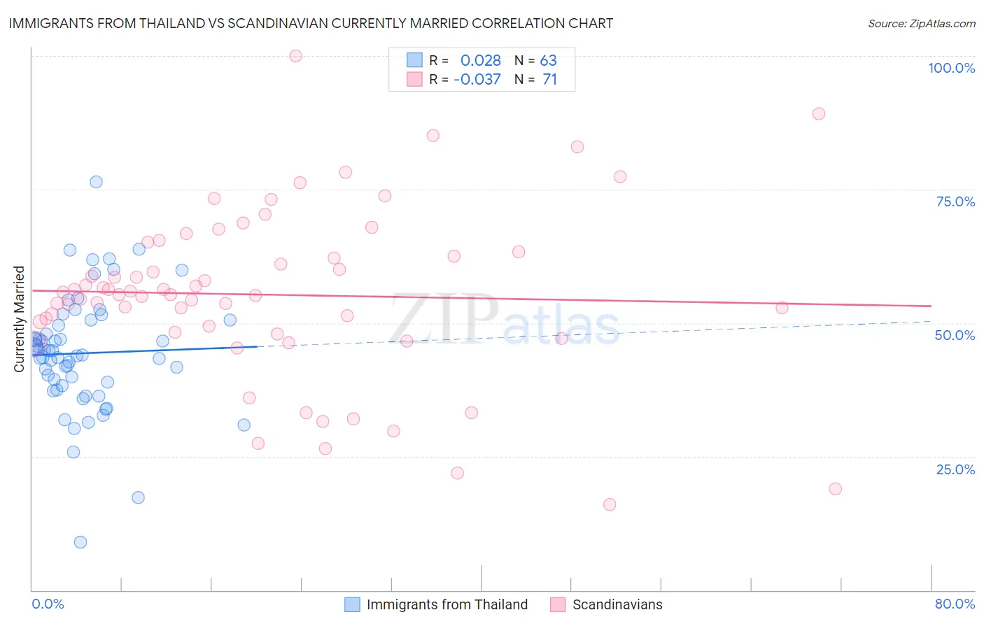 Immigrants from Thailand vs Scandinavian Currently Married