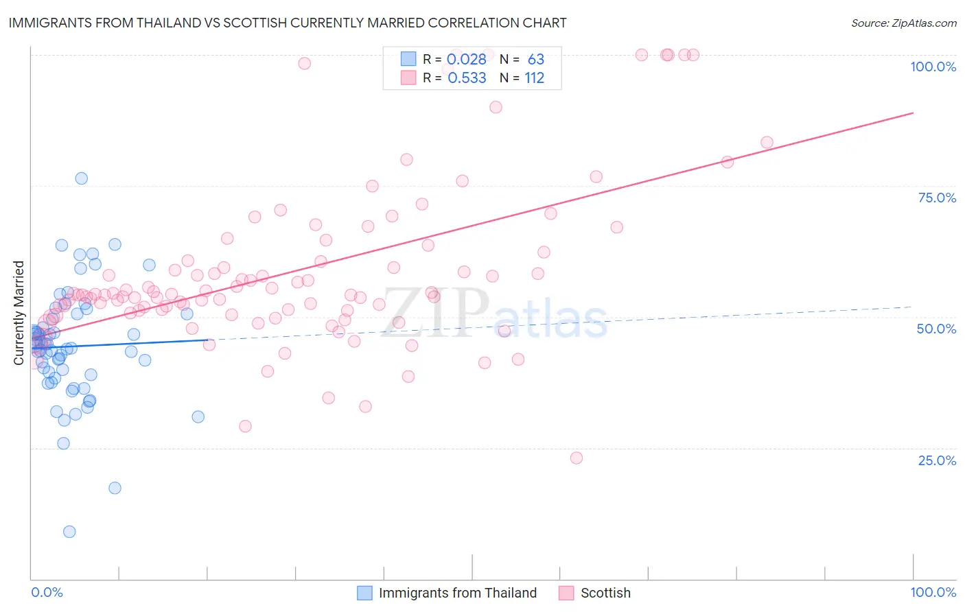 Immigrants from Thailand vs Scottish Currently Married