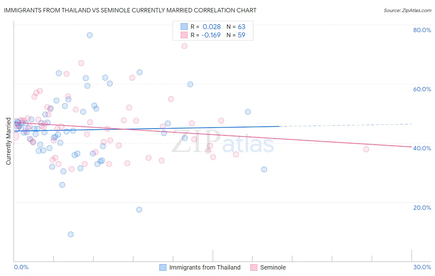 Immigrants from Thailand vs Seminole Currently Married