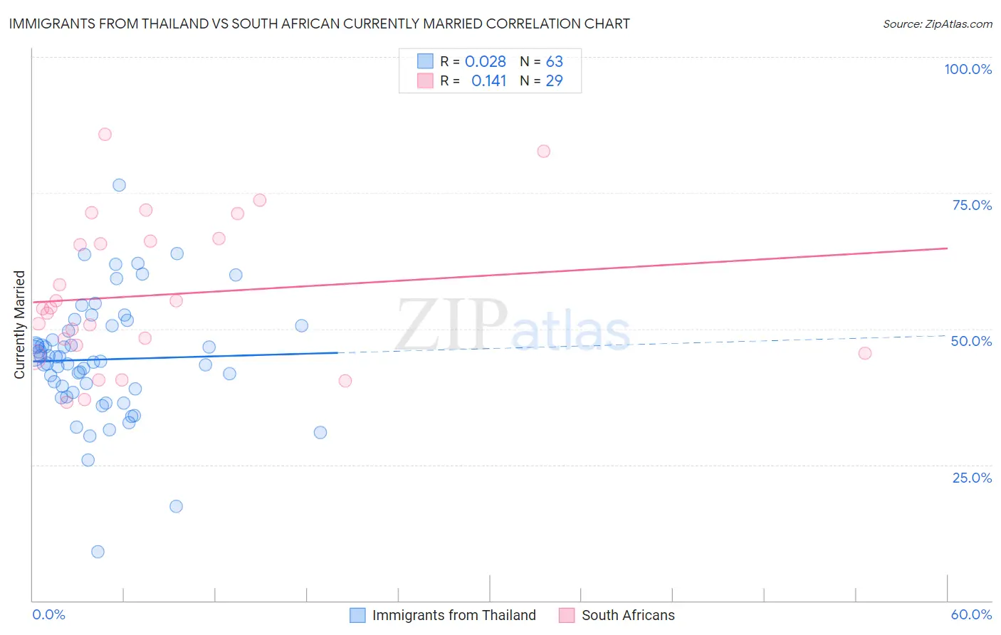 Immigrants from Thailand vs South African Currently Married