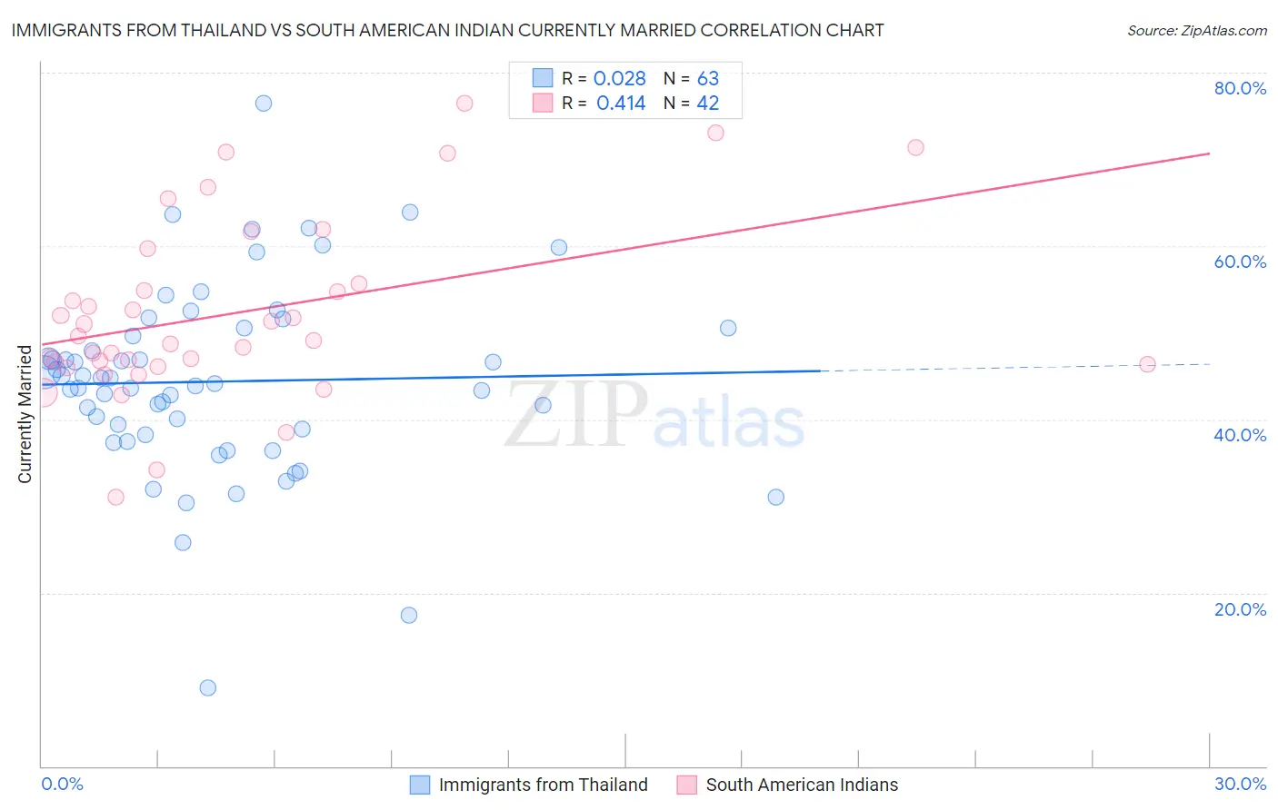 Immigrants from Thailand vs South American Indian Currently Married