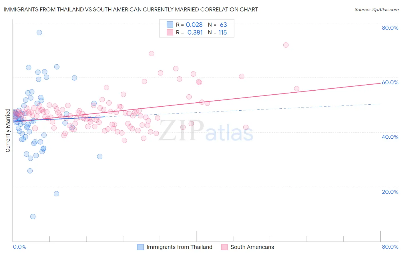 Immigrants from Thailand vs South American Currently Married