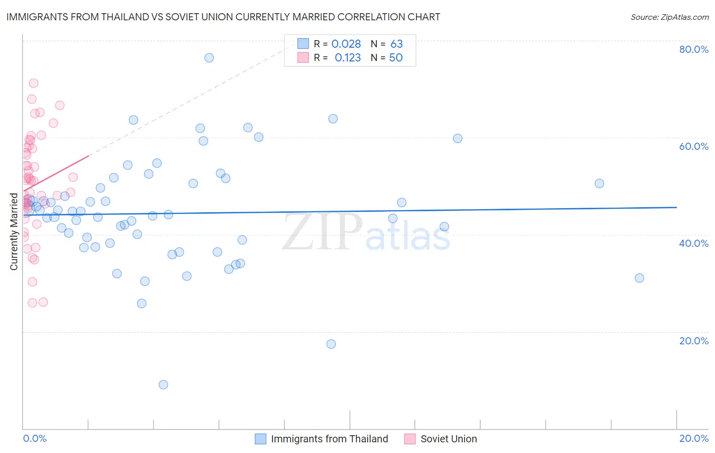Immigrants from Thailand vs Soviet Union Currently Married