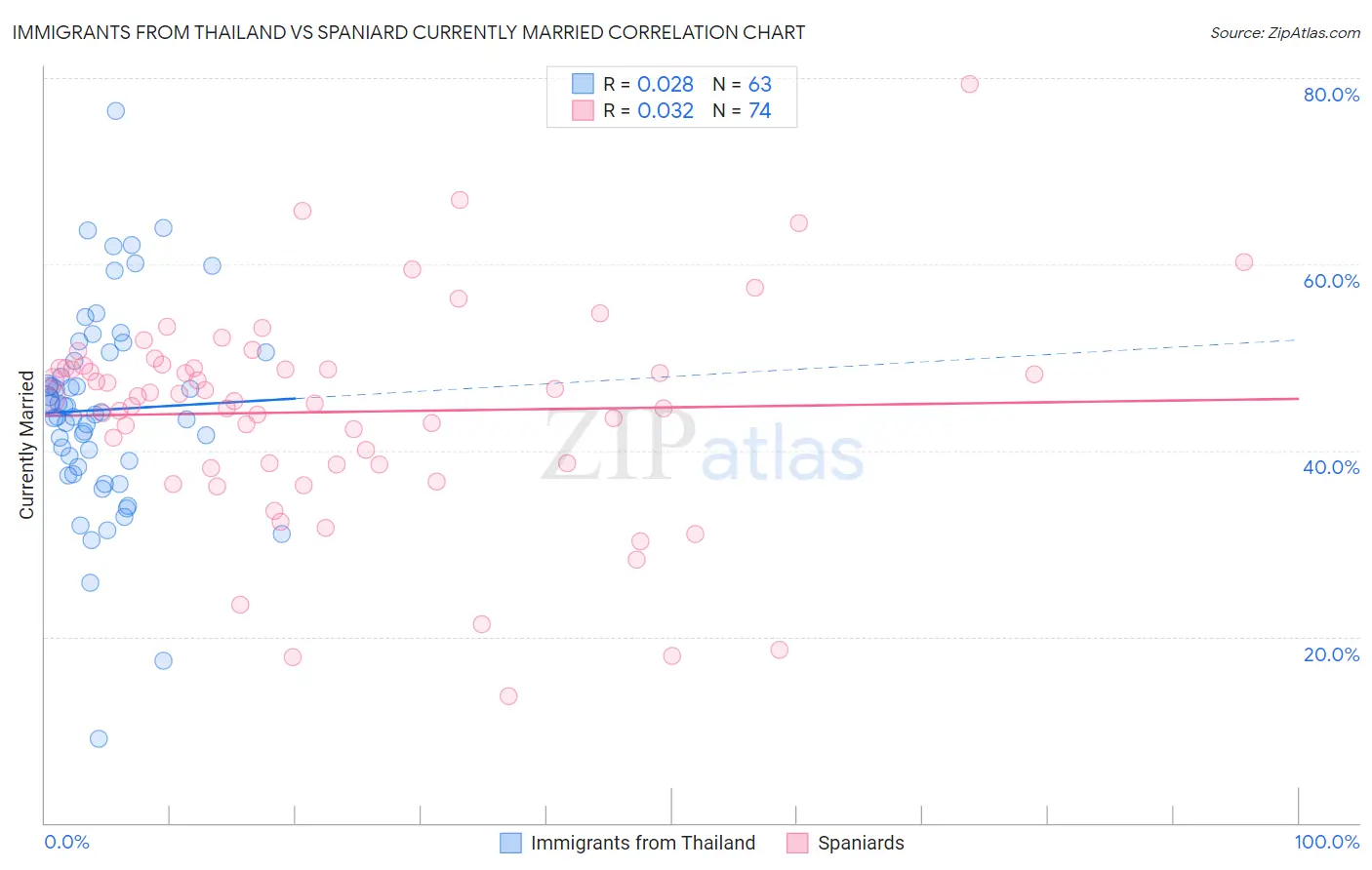 Immigrants from Thailand vs Spaniard Currently Married