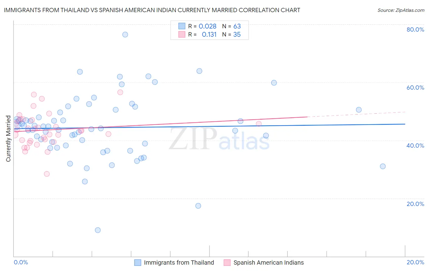 Immigrants from Thailand vs Spanish American Indian Currently Married