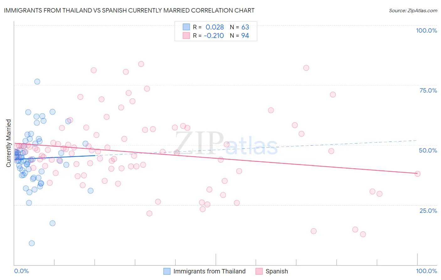 Immigrants from Thailand vs Spanish Currently Married
