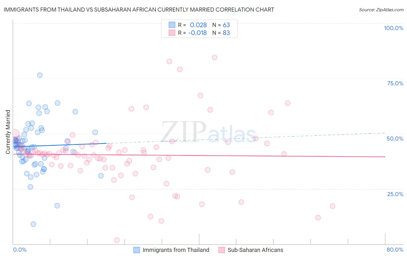 Immigrants from Thailand vs Subsaharan African Currently Married