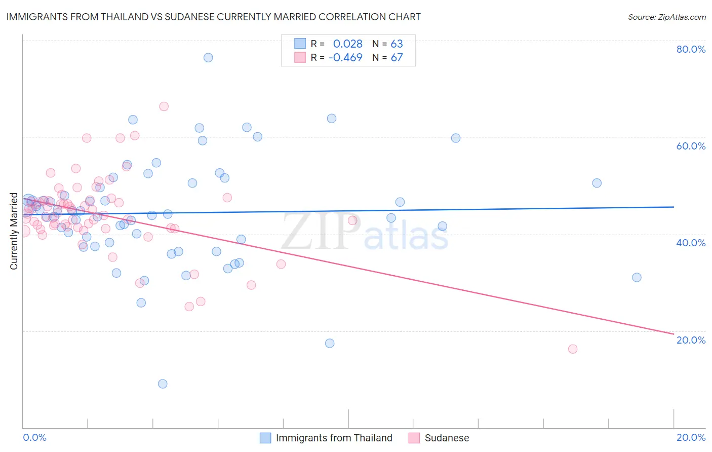 Immigrants from Thailand vs Sudanese Currently Married