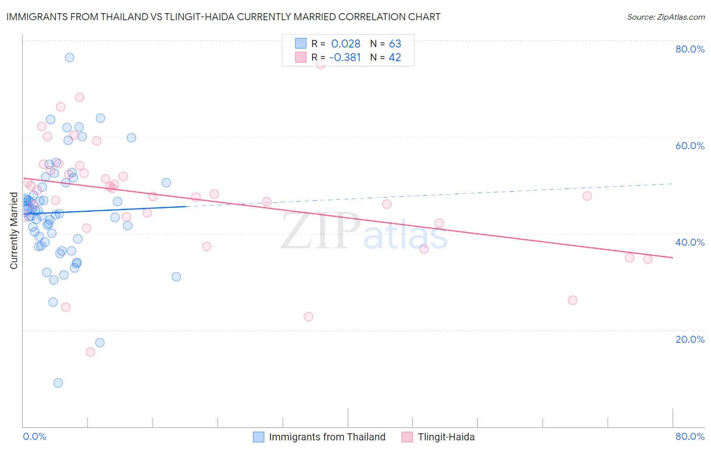 Immigrants from Thailand vs Tlingit-Haida Currently Married