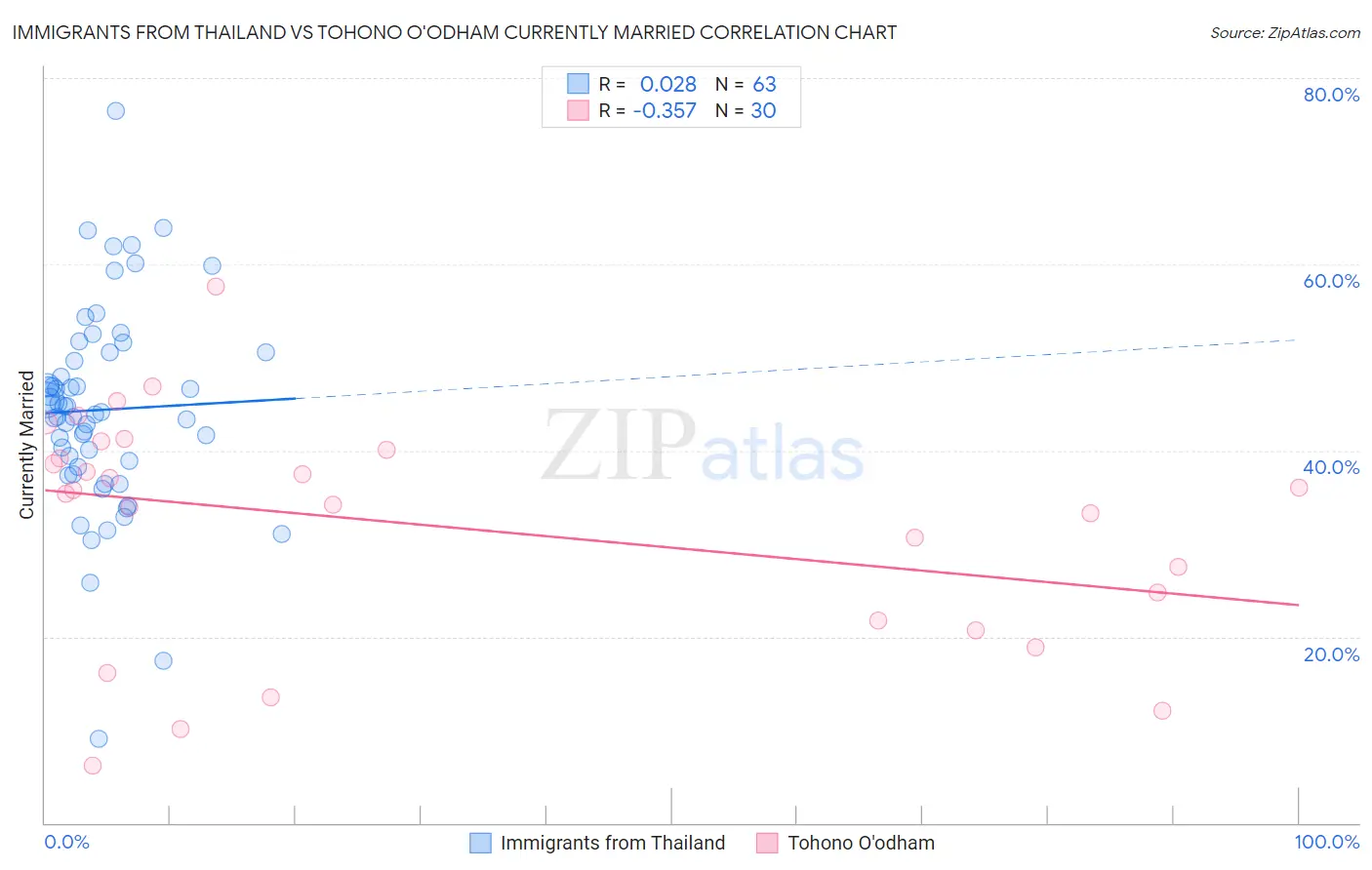 Immigrants from Thailand vs Tohono O'odham Currently Married