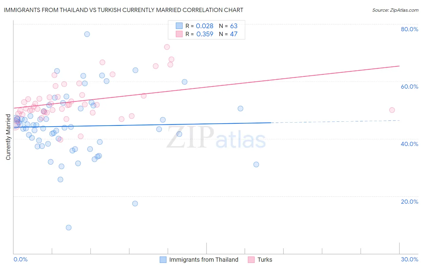 Immigrants from Thailand vs Turkish Currently Married