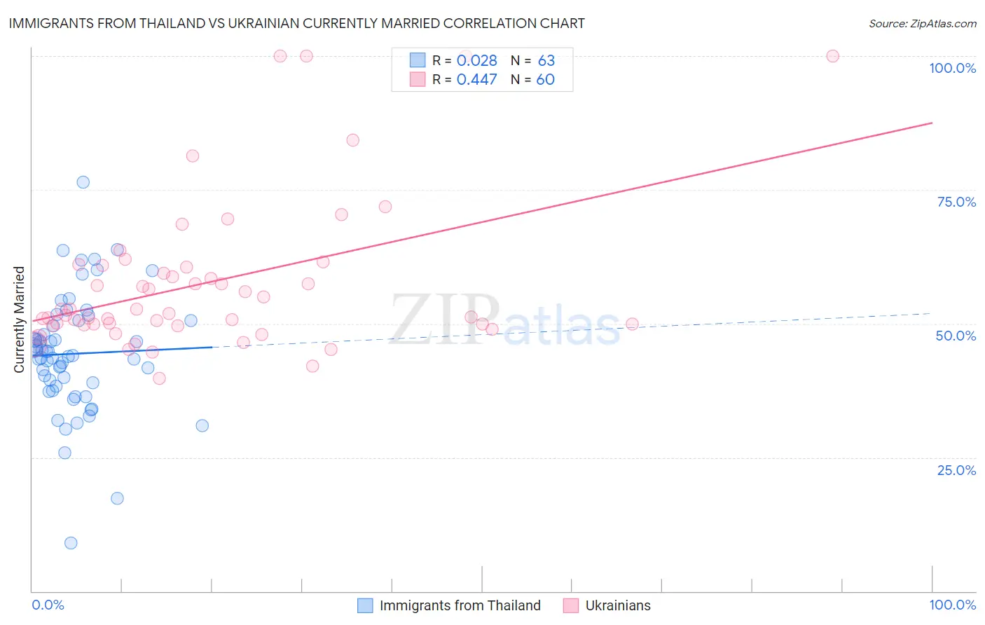 Immigrants from Thailand vs Ukrainian Currently Married