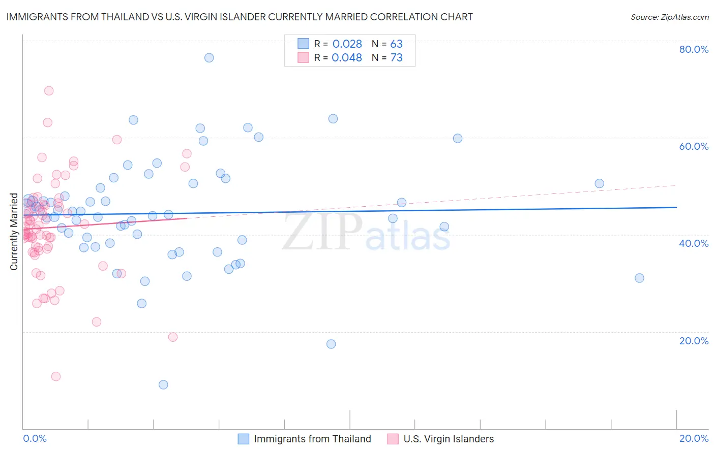 Immigrants from Thailand vs U.S. Virgin Islander Currently Married