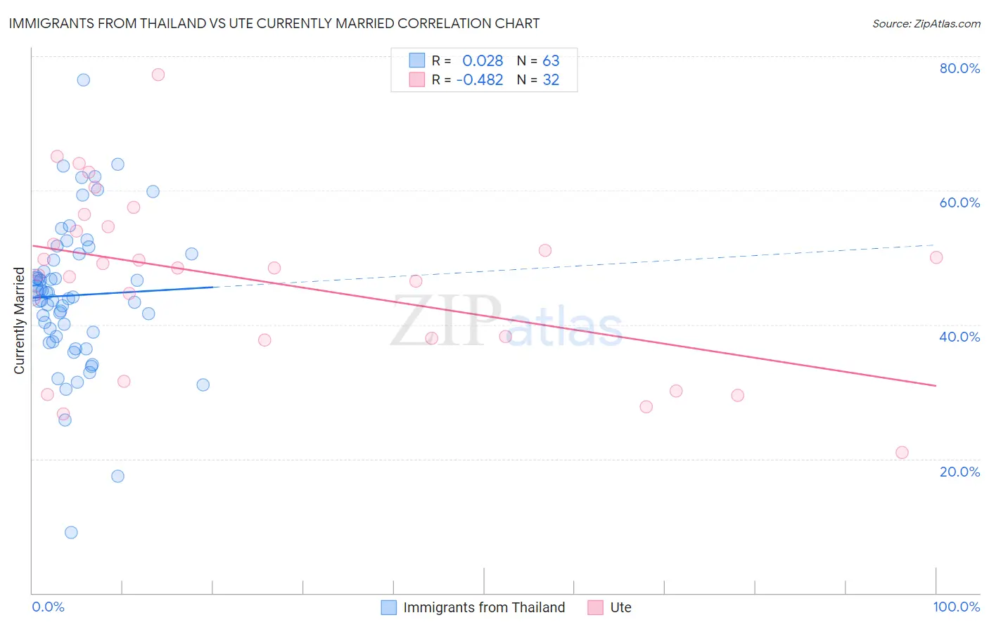 Immigrants from Thailand vs Ute Currently Married