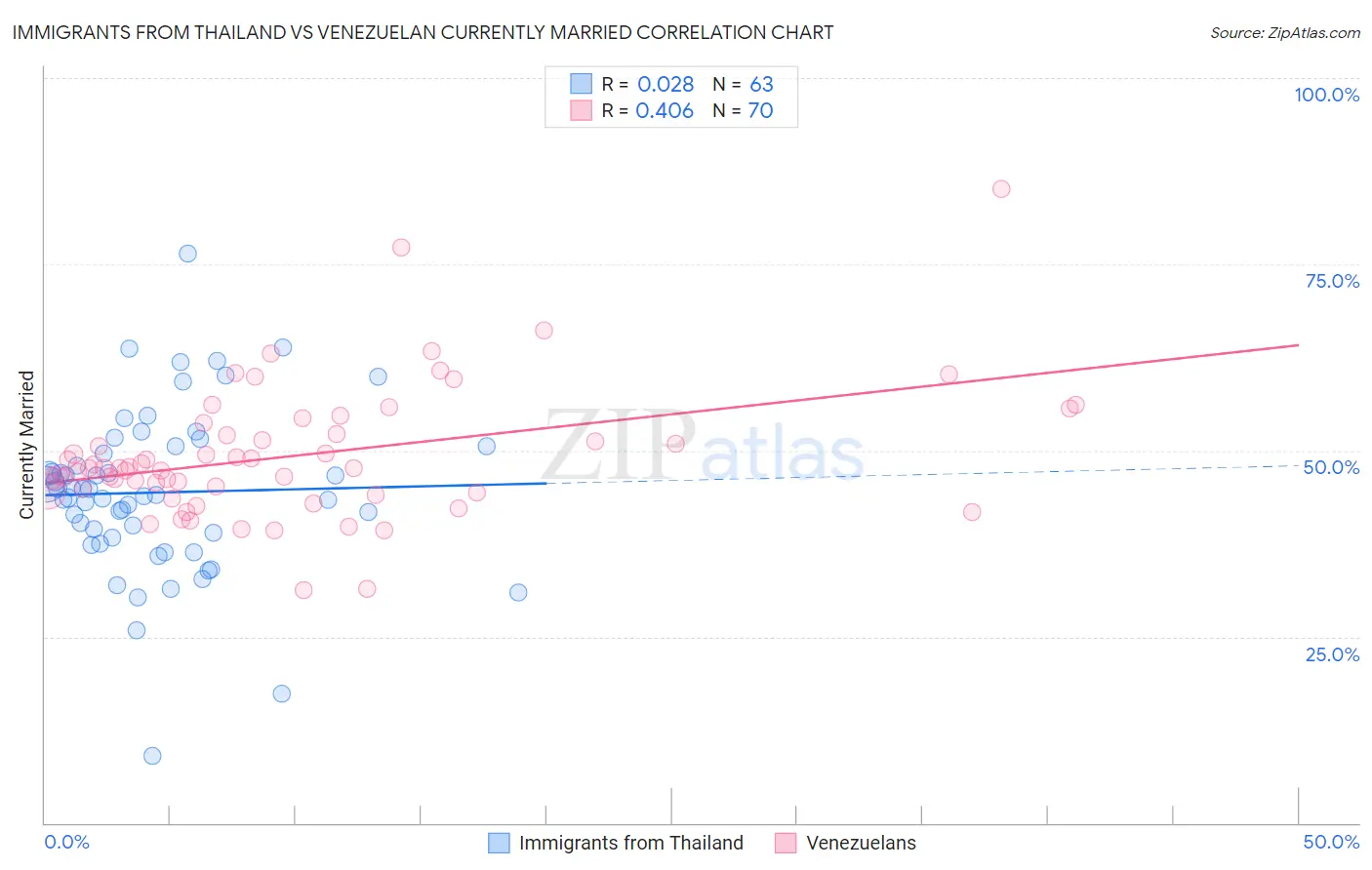 Immigrants from Thailand vs Venezuelan Currently Married