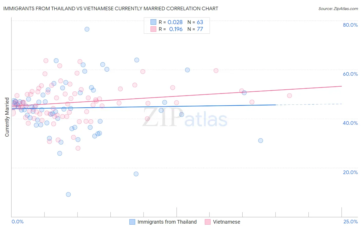 Immigrants from Thailand vs Vietnamese Currently Married