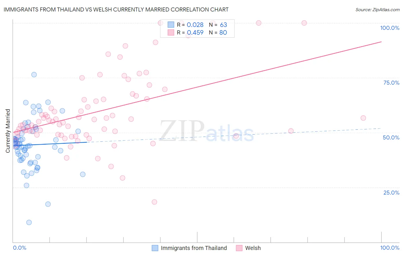 Immigrants from Thailand vs Welsh Currently Married
