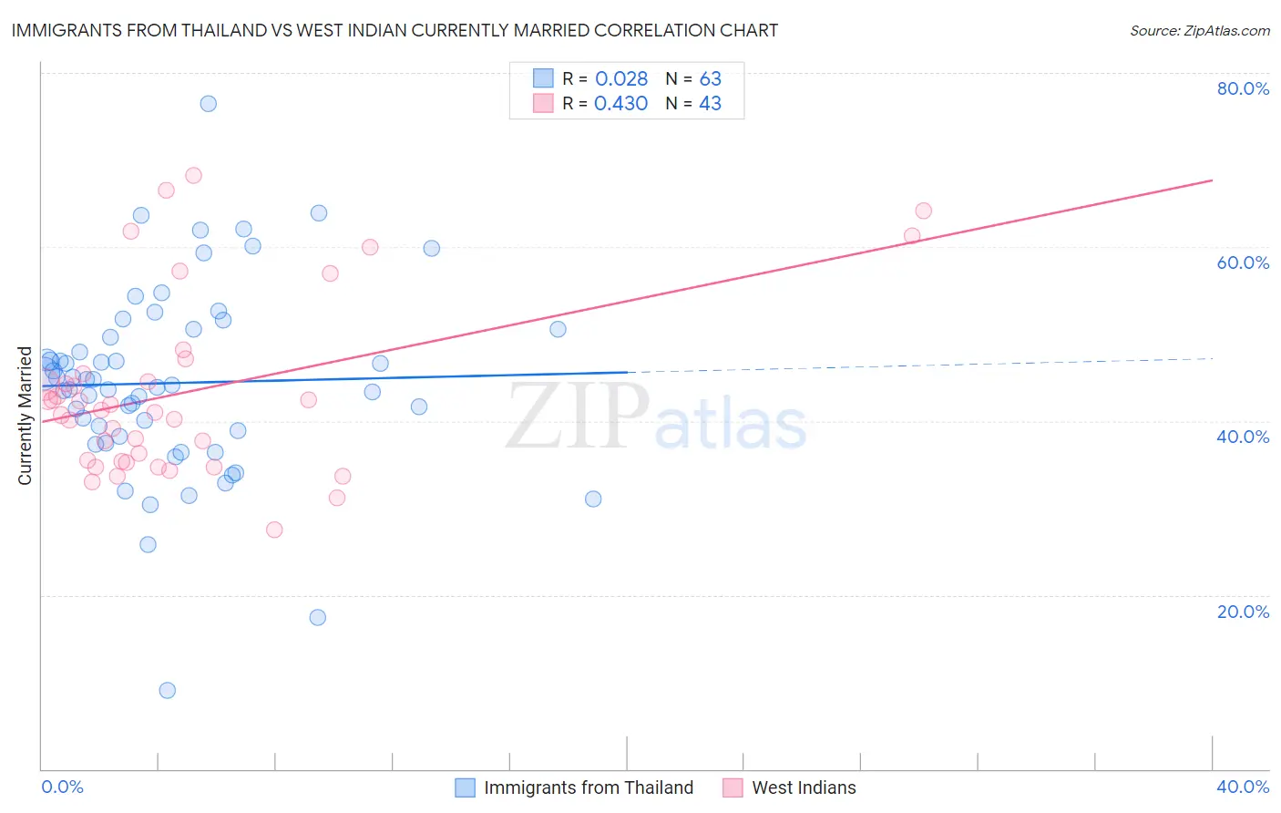 Immigrants from Thailand vs West Indian Currently Married