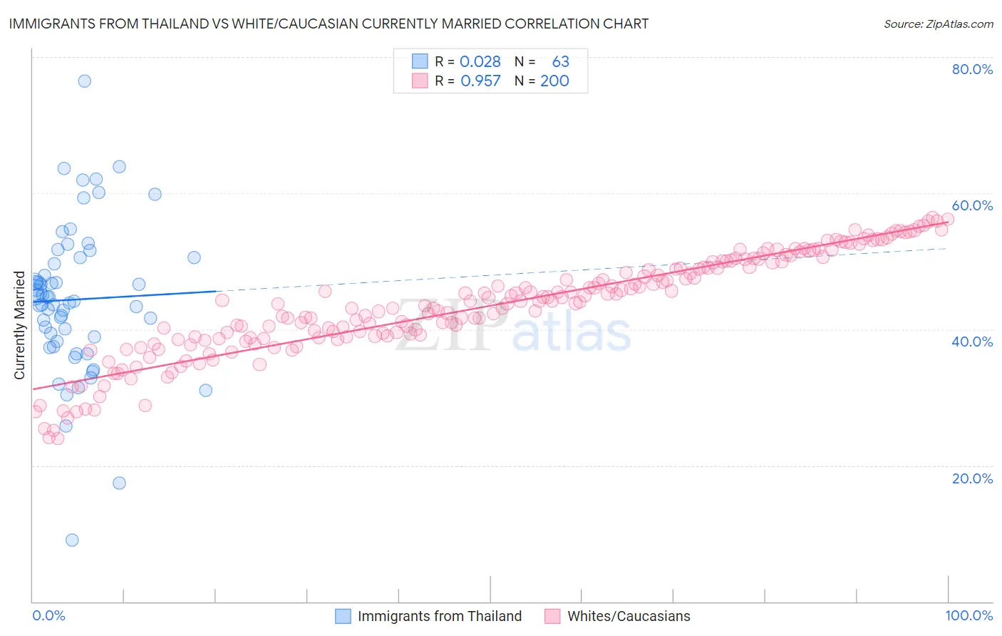 Immigrants from Thailand vs White/Caucasian Currently Married