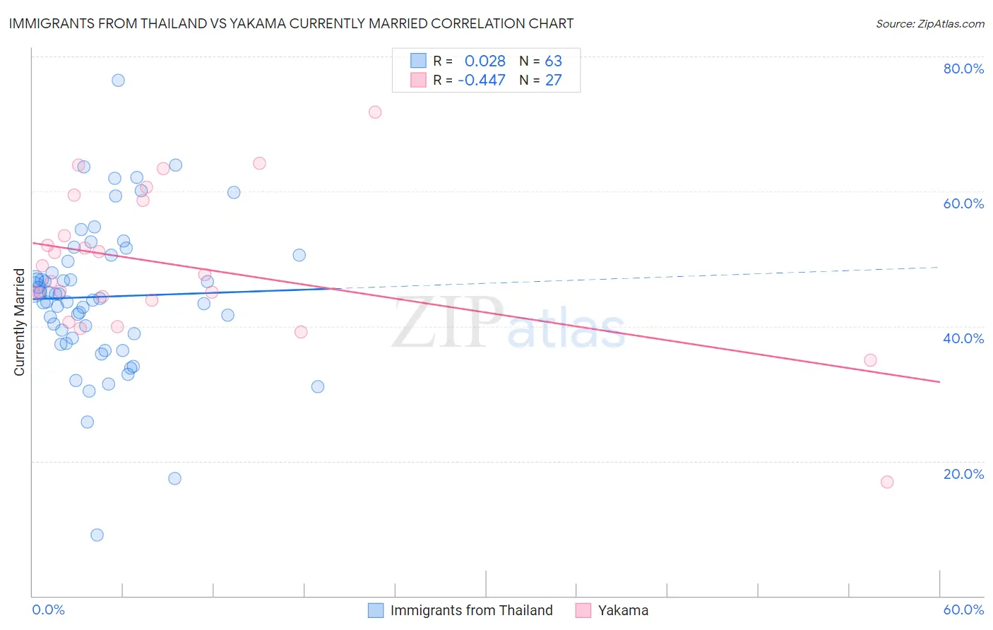 Immigrants from Thailand vs Yakama Currently Married