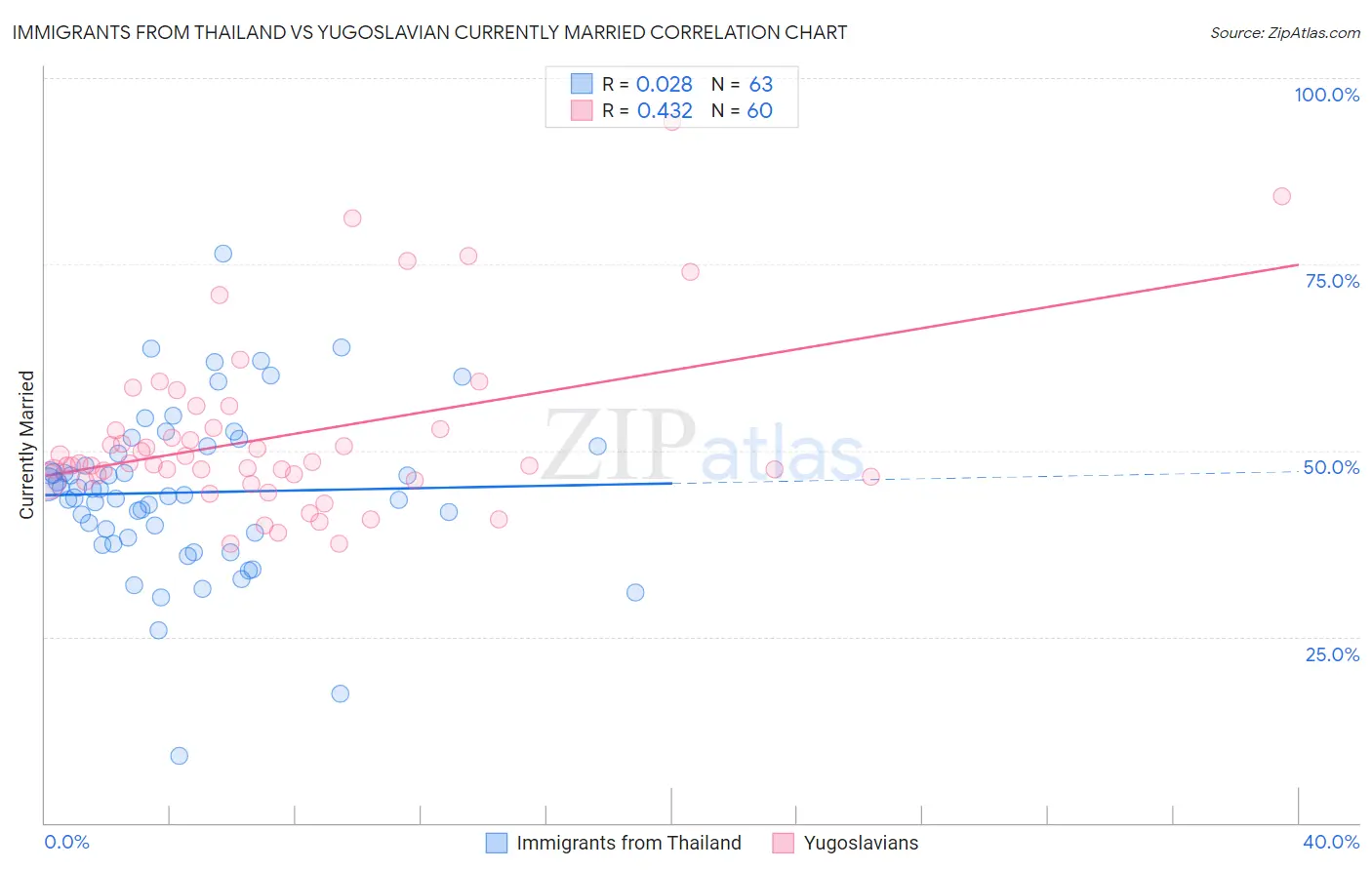 Immigrants from Thailand vs Yugoslavian Currently Married