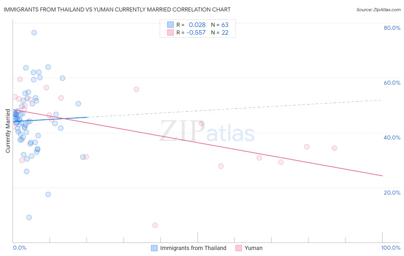 Immigrants from Thailand vs Yuman Currently Married