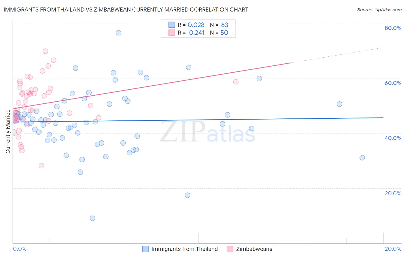 Immigrants from Thailand vs Zimbabwean Currently Married