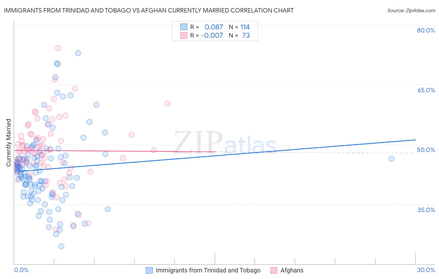 Immigrants from Trinidad and Tobago vs Afghan Currently Married