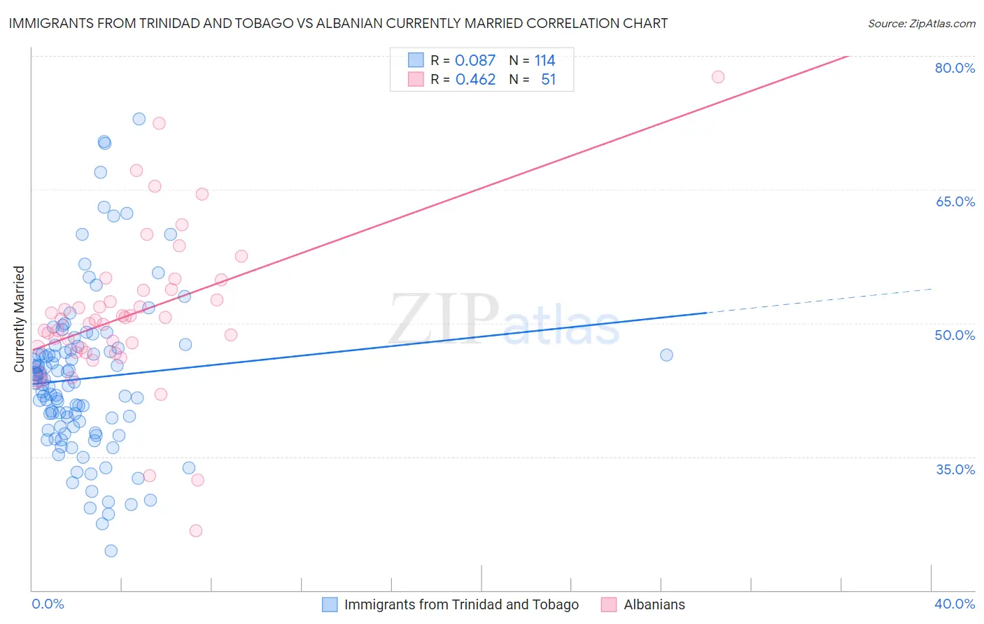 Immigrants from Trinidad and Tobago vs Albanian Currently Married