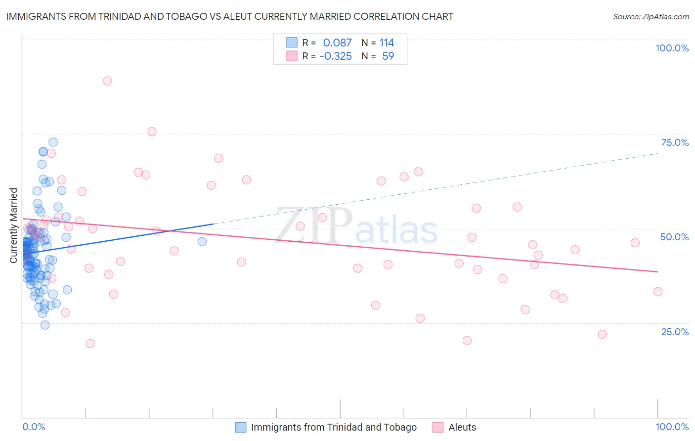 Immigrants from Trinidad and Tobago vs Aleut Currently Married
