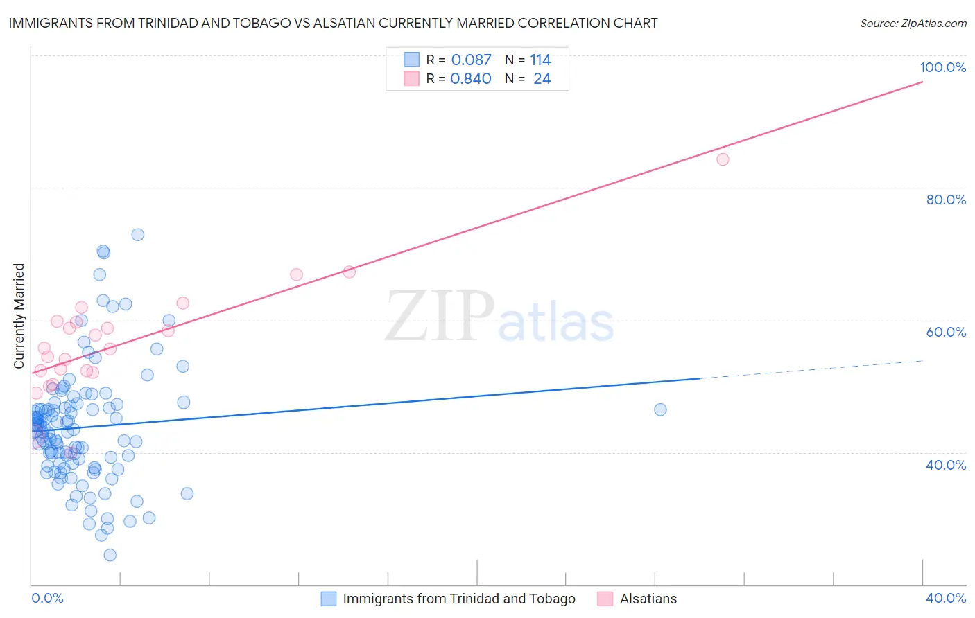 Immigrants from Trinidad and Tobago vs Alsatian Currently Married
