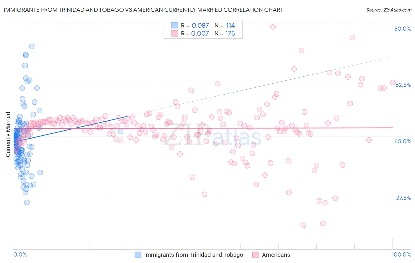 Immigrants from Trinidad and Tobago vs American Currently Married