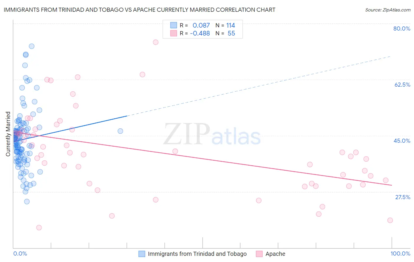 Immigrants from Trinidad and Tobago vs Apache Currently Married