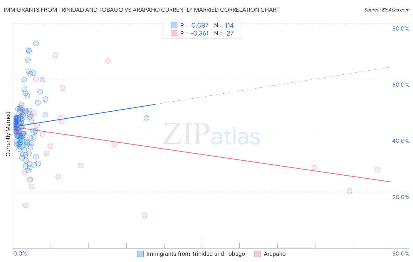 Immigrants from Trinidad and Tobago vs Arapaho Currently Married