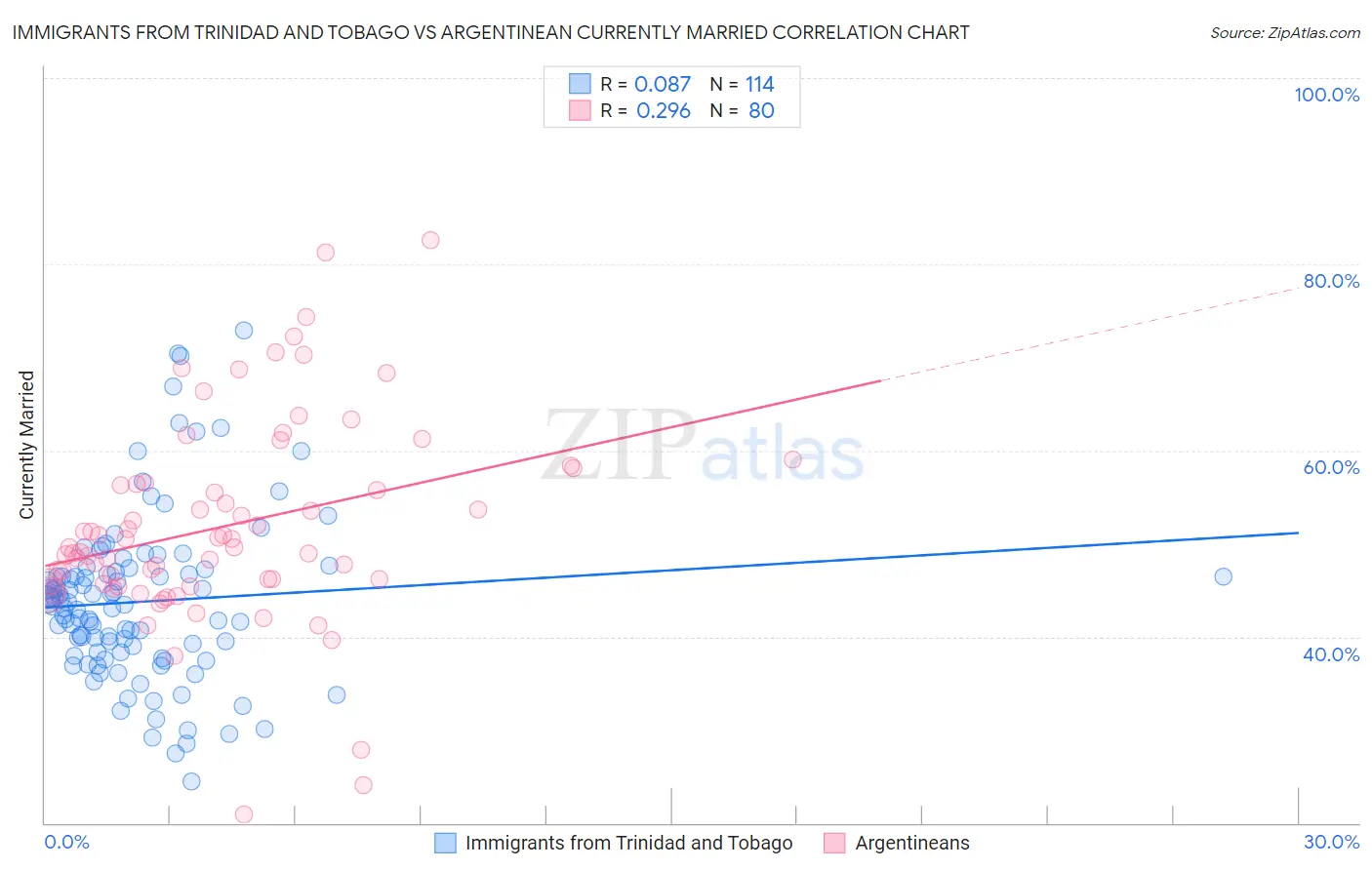 Immigrants from Trinidad and Tobago vs Argentinean Currently Married