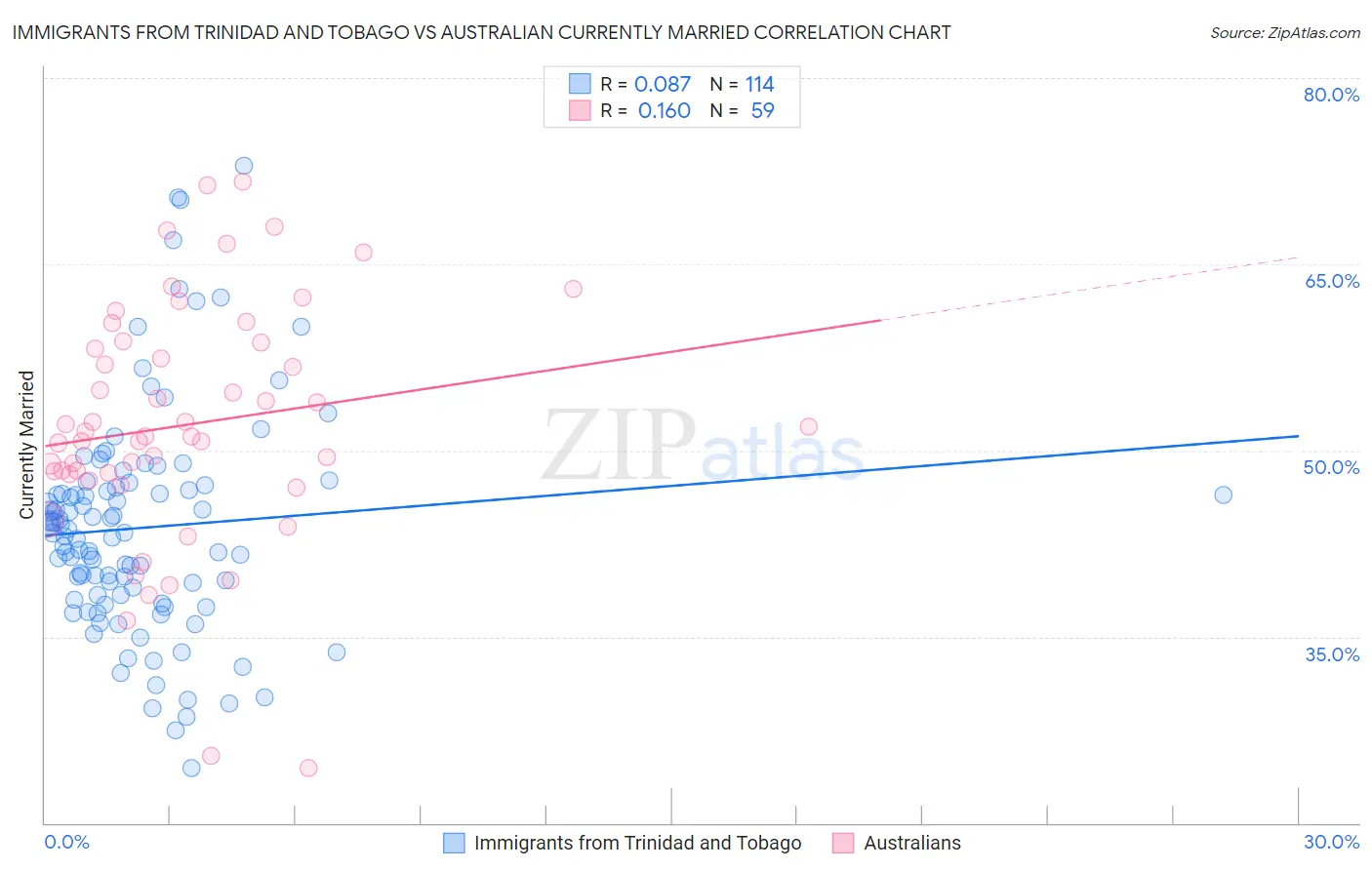 Immigrants from Trinidad and Tobago vs Australian Currently Married