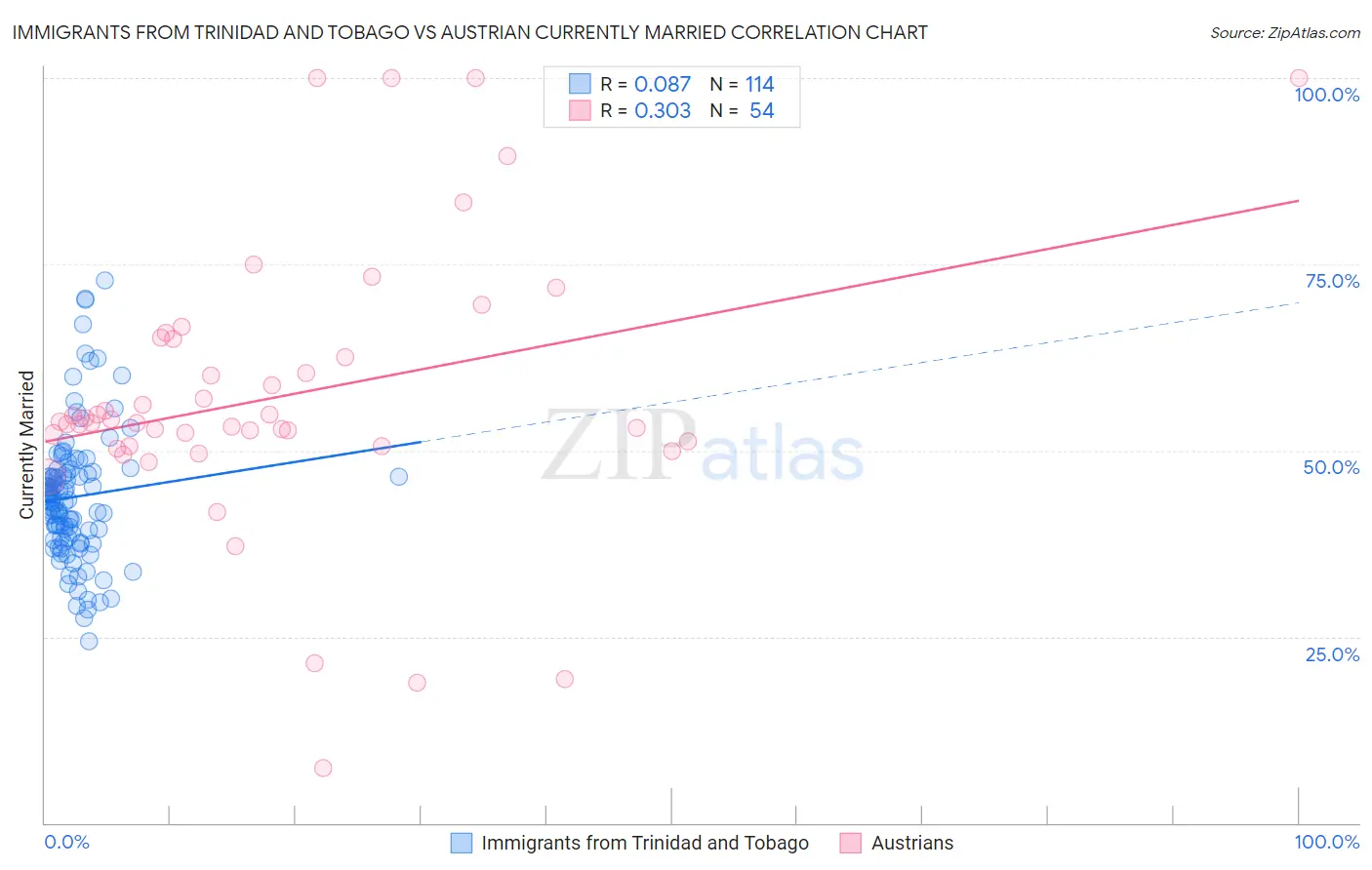 Immigrants from Trinidad and Tobago vs Austrian Currently Married