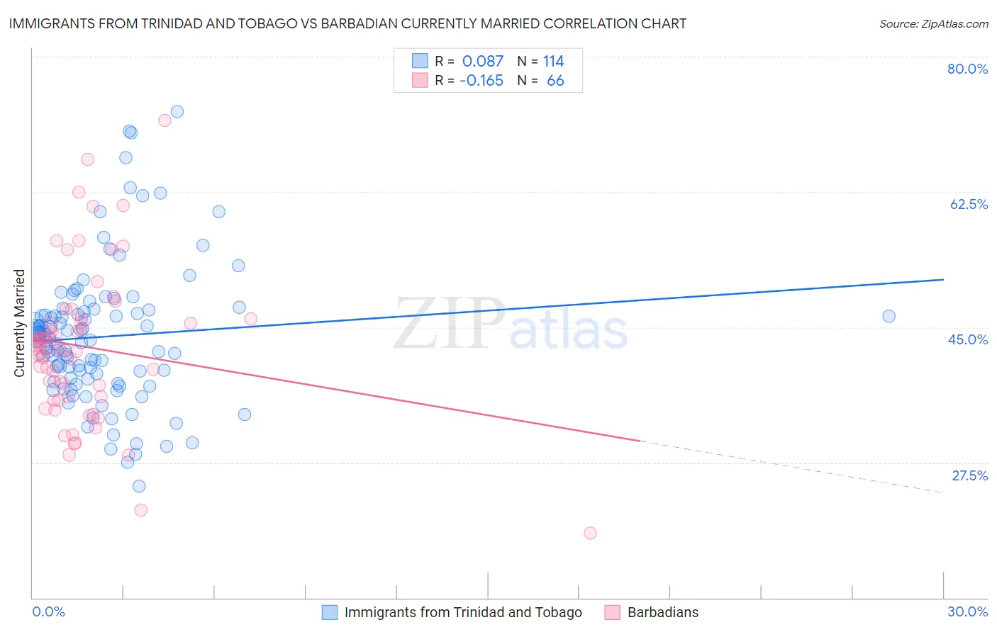 Immigrants from Trinidad and Tobago vs Barbadian Currently Married