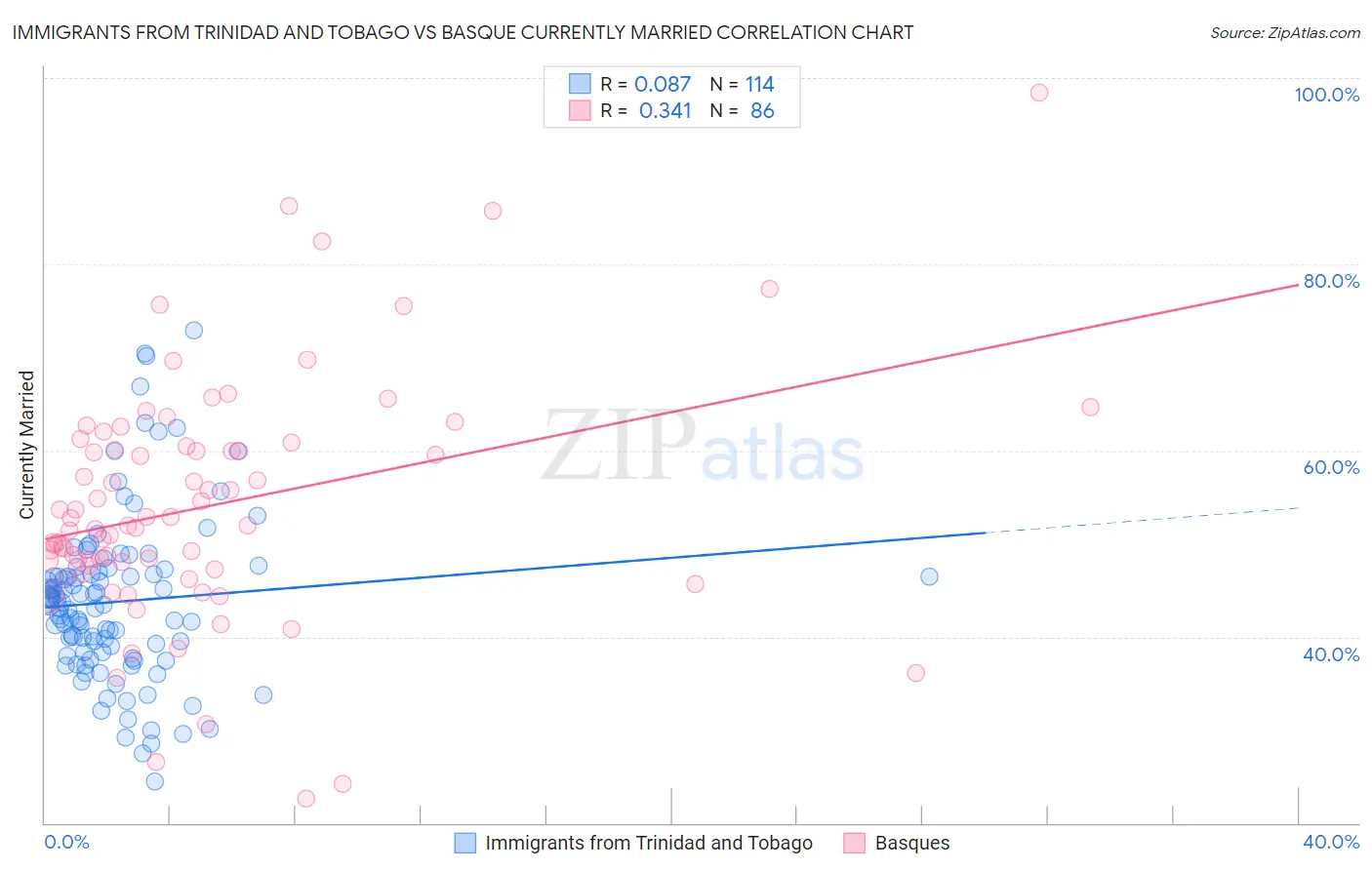 Immigrants from Trinidad and Tobago vs Basque Currently Married