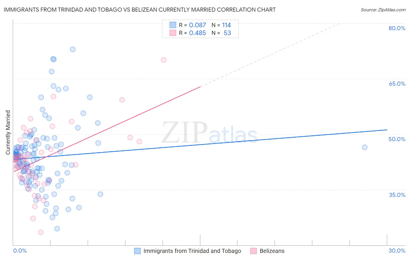 Immigrants from Trinidad and Tobago vs Belizean Currently Married