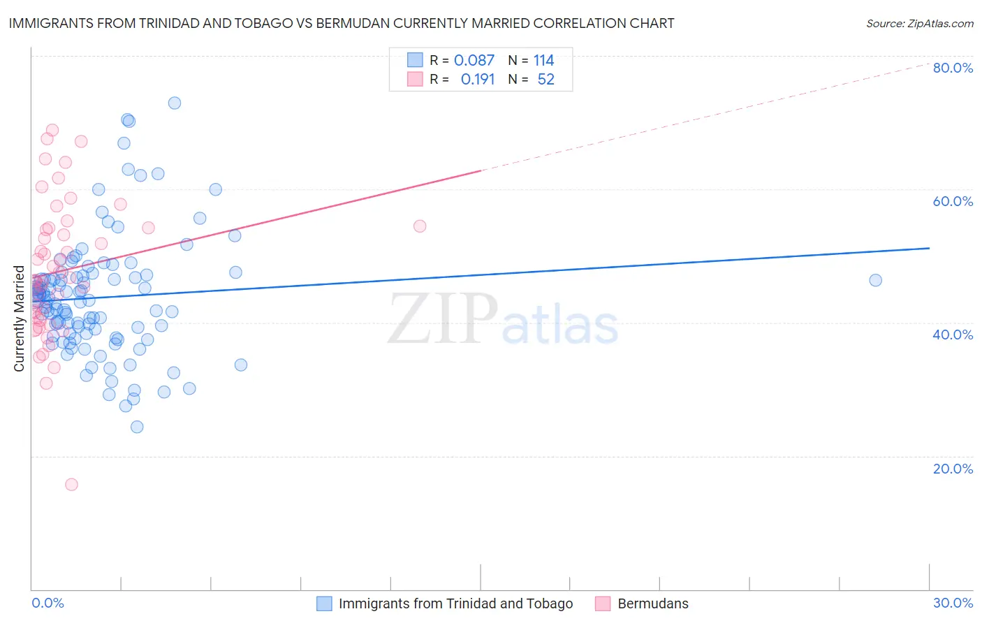 Immigrants from Trinidad and Tobago vs Bermudan Currently Married