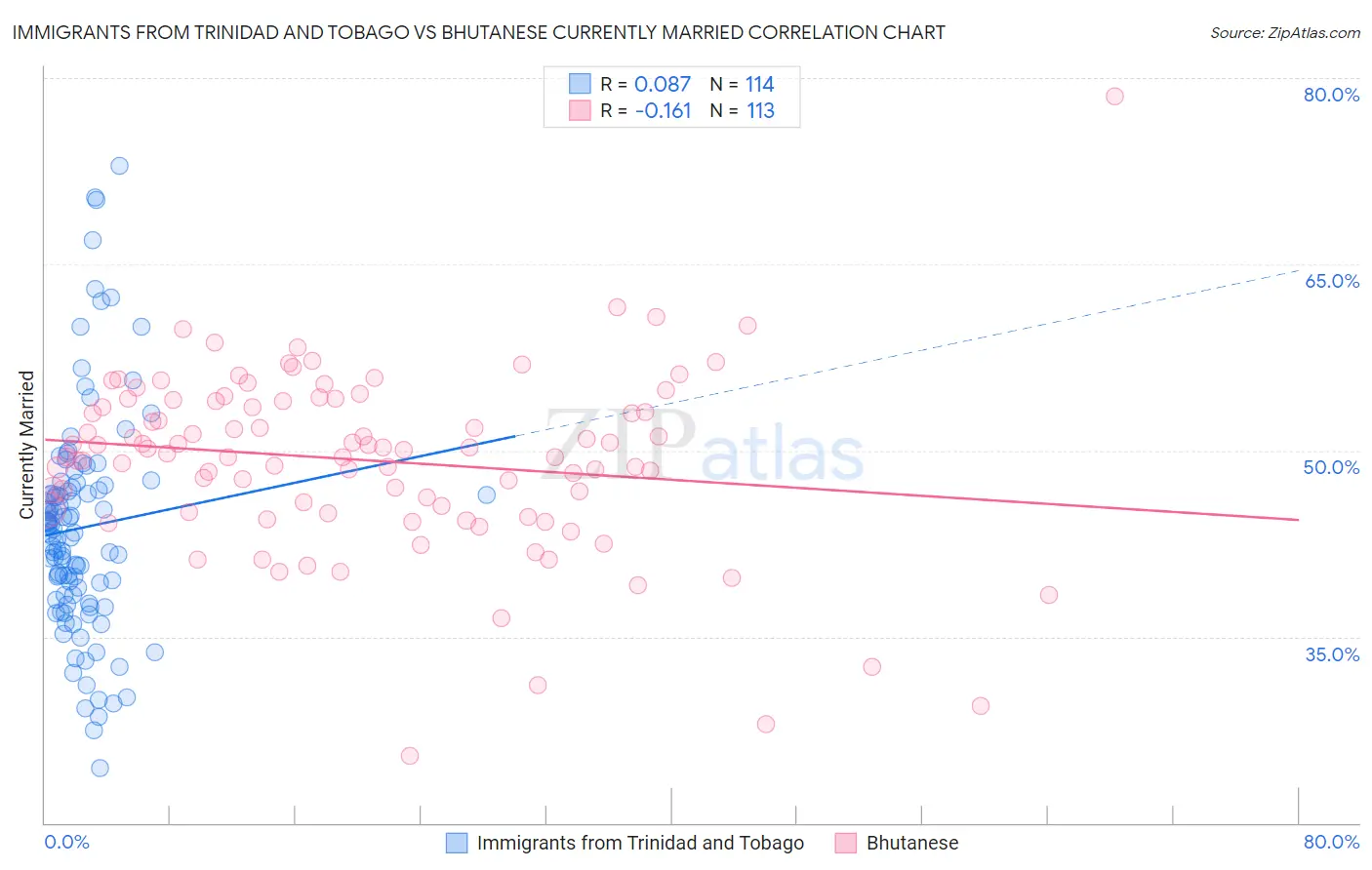 Immigrants from Trinidad and Tobago vs Bhutanese Currently Married