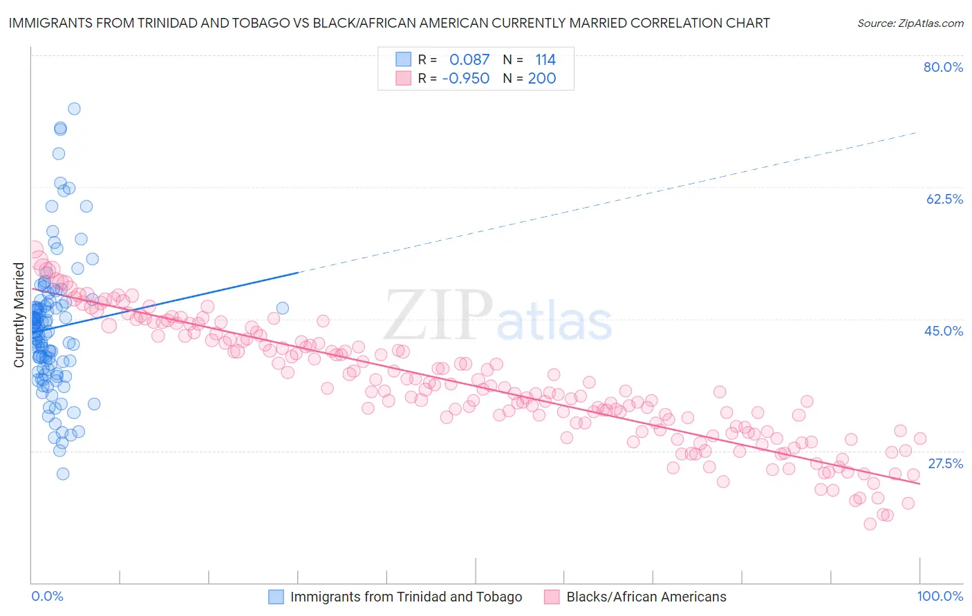 Immigrants from Trinidad and Tobago vs Black/African American Currently Married